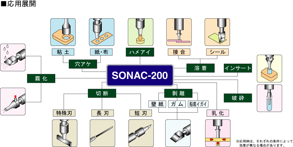 SONAC-200應用程序開(kāi)發(fā)